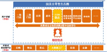 國美 擁抱互聯(lián)網(wǎng)風口，構筑全零售新生態(tài)